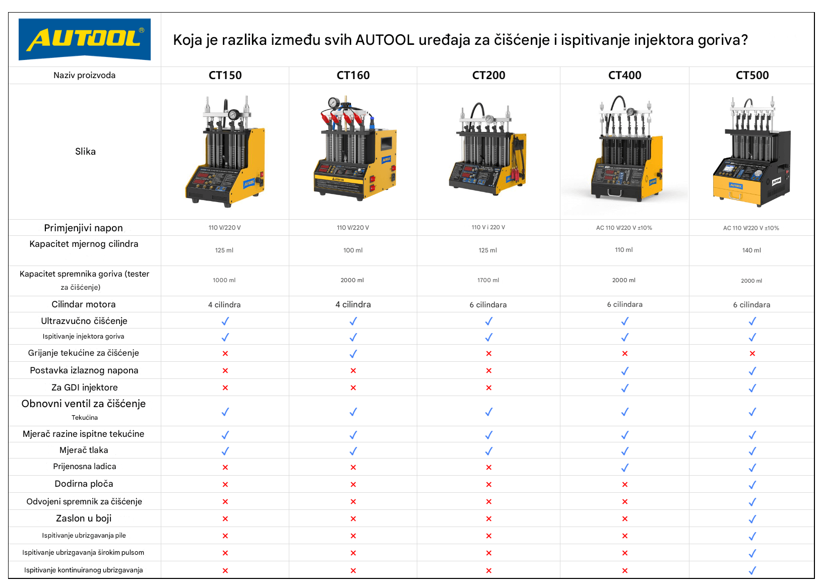 AuTool CT400 tester i čistać injektora - Slika 2