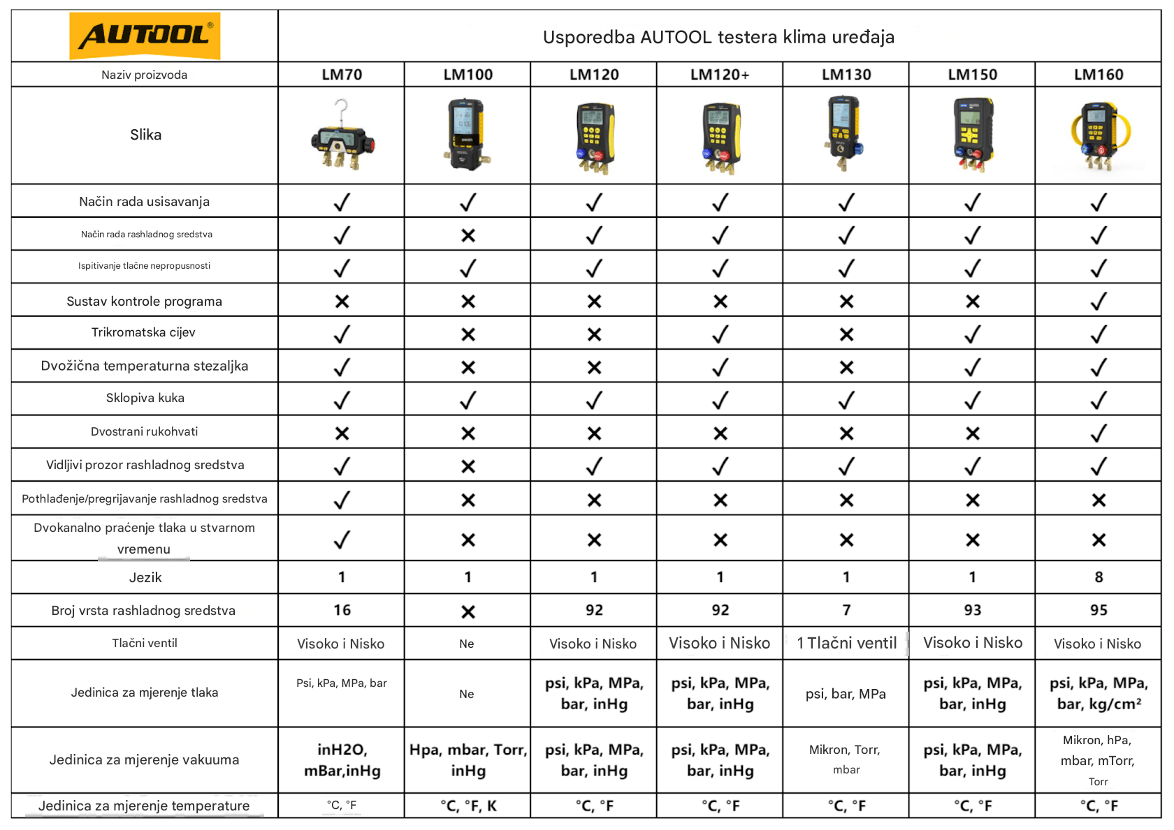 AuTool LM150 digitalna grupa manometara - Slika 2