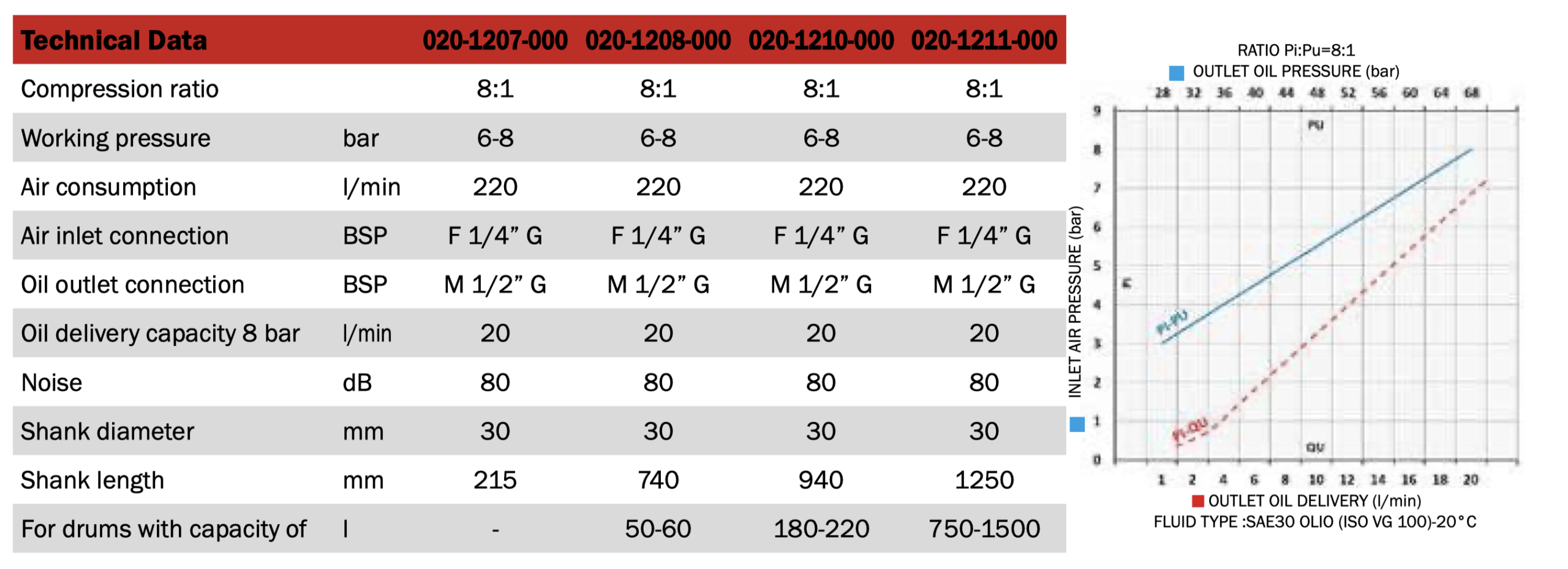 Meclube 020-1211-000 – kompresija 8:1 , kapacitet 20 lit/min, za rezervoare 750-1500lit - Slika 2