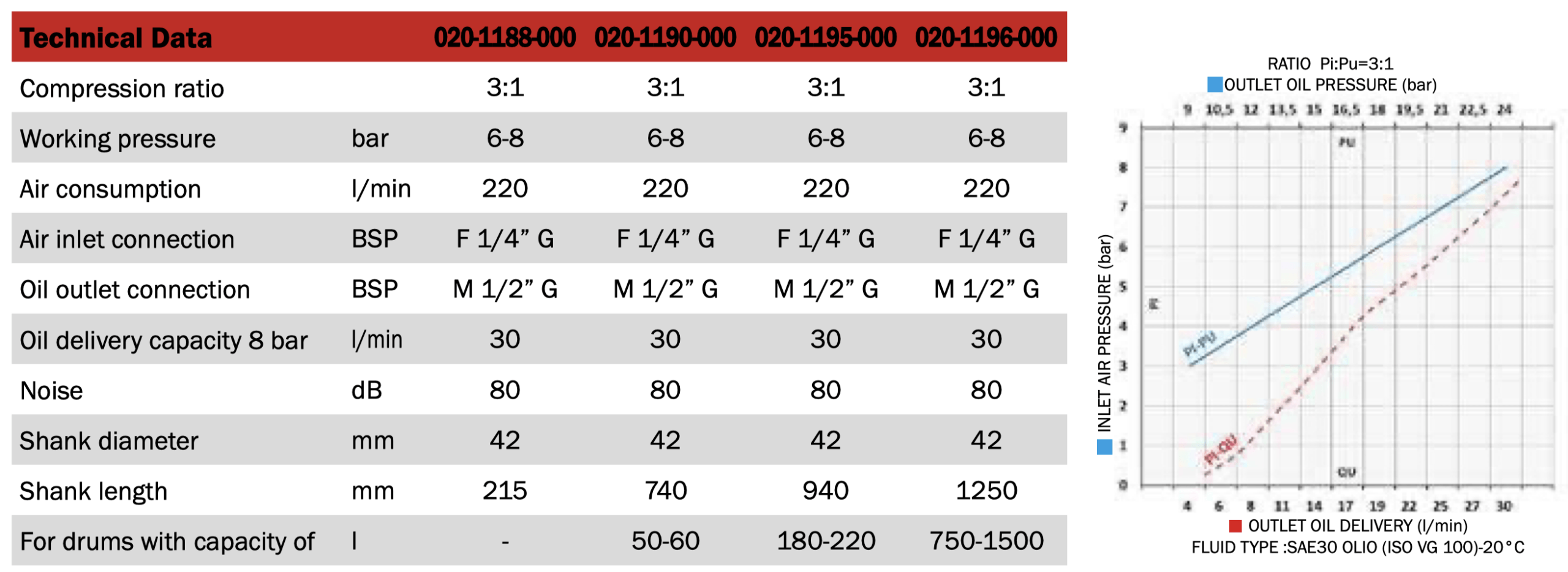 Meclube 020-1196-000 – kompresija 3:1 , kapacitet 30 lit/min, za rezerevoare 750-1500 lit - Slika 2